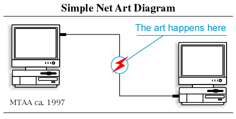 MTAA - Simple Net Art Diagram